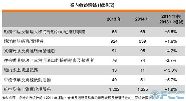 表: 业内收益选录 (亿港元)