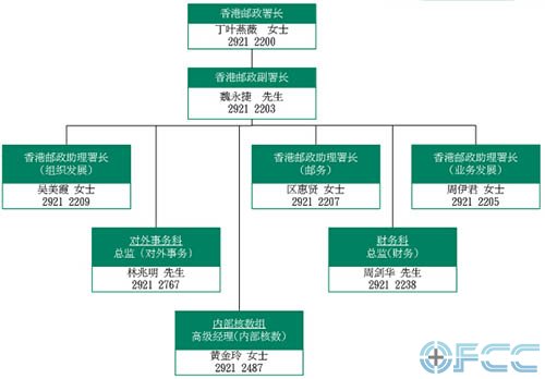 香港邮政署组织架构图
