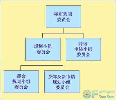 香港城市规划委员会结构图