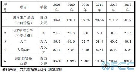 2008-2013年文莱宏观经济数据