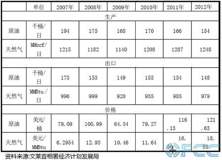 2007-2012年文莱原油、天然气产量