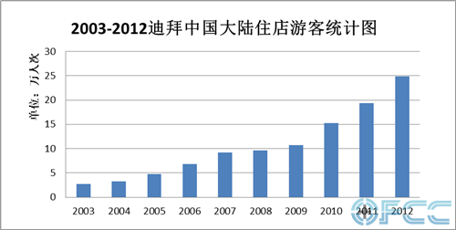 2003年到2012年迪拜中国大陆住店游客统计图