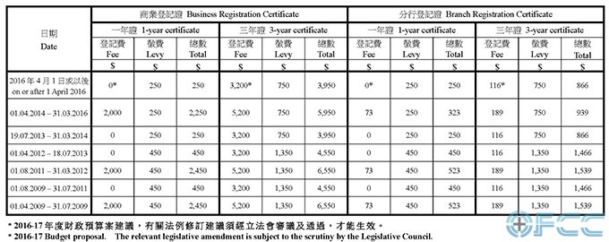 2016年香港公司商业登记证（BR）费用(图1)