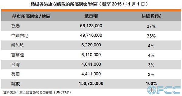 表: 悬挂香港旗商船队的所属国家或地区（截至2015年1月1日）