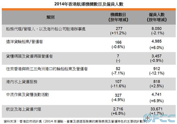 表: 2014年香港航运机构数目及雇员人数