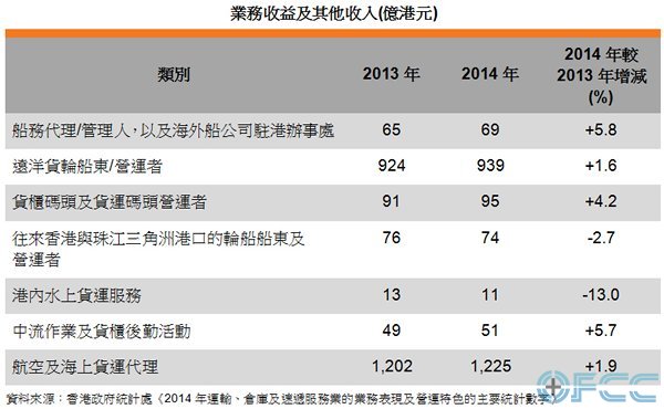 表: 业务收益及其他收入(亿港元)
