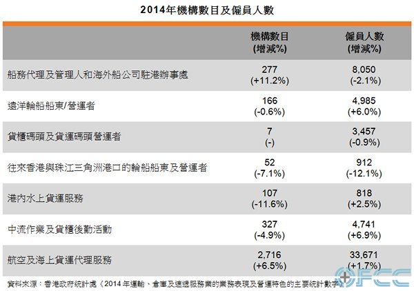 表: 2014年机构数目及雇员人数
