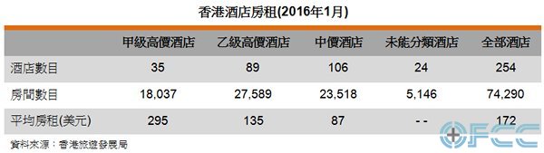 表: 香港酒店房租(2016年1月)