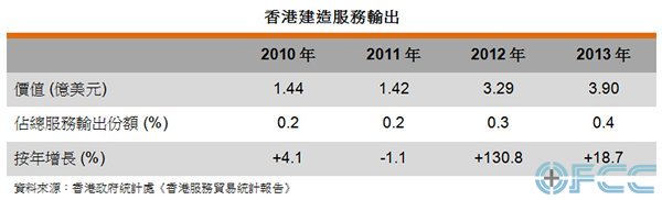 表: 香港建造服务输出