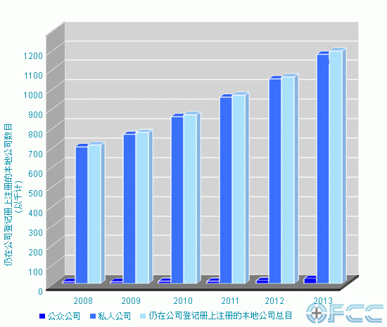 2008年至2013年的统计数字